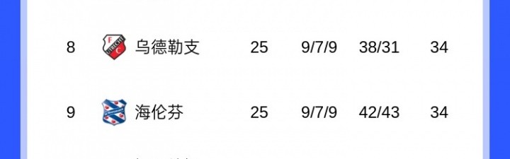云开体育-剩9轮17分领跑！荷甲积分榜：埃因霍温一骑绝尘，25轮仅丢10分