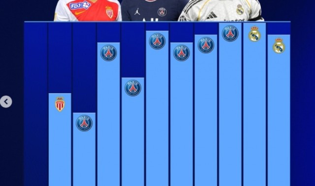 下载开云-姆巴佩生涯各赛季进球数：近6年均至少39球 本赛季有望破个人纪录